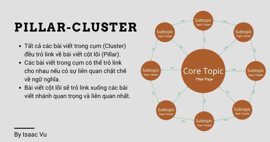 Pillar Page (Trang cột lõi): Là một bài viết tổng quan, cực kỳ sâu sắc về một chủ đề lớn