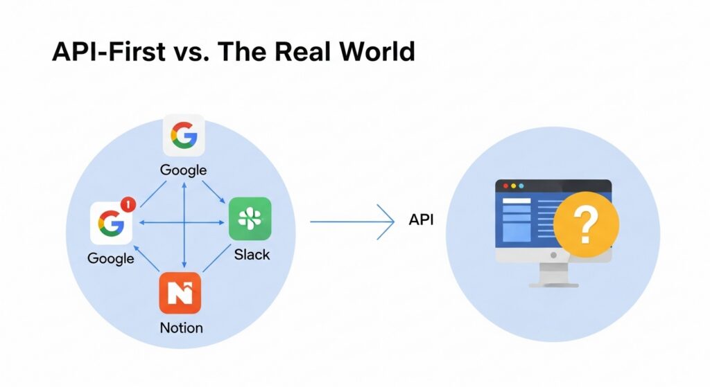 Automation API-First